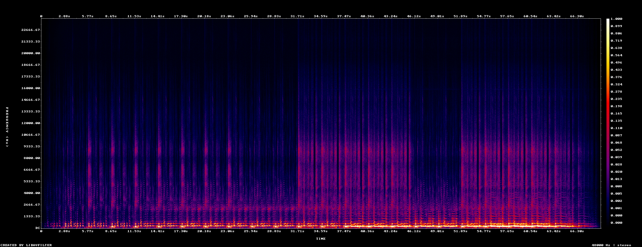 Spectrogramme et timeline de mixage audio